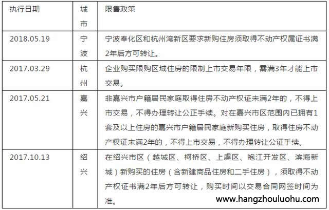 杭州灣限售城市政策