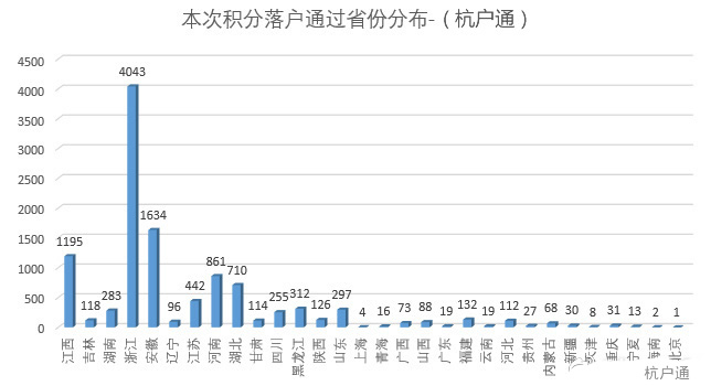 杭州積分落戶分值統計表