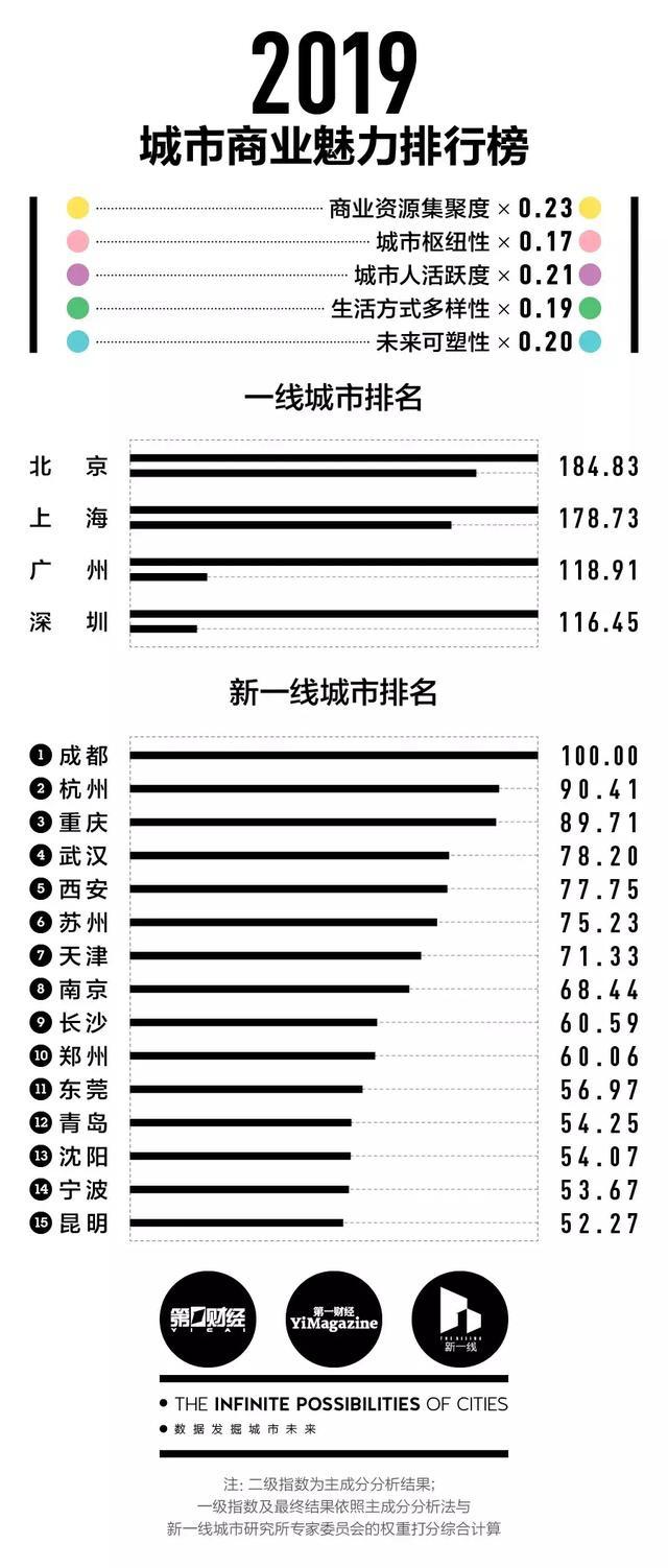 2019年中國(guó)城市商業(yè)魅力排行榜完整名單