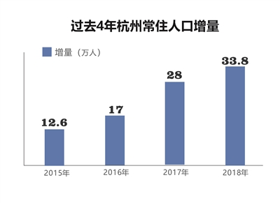 杭州連續(xù)四年人口增長(zhǎng)