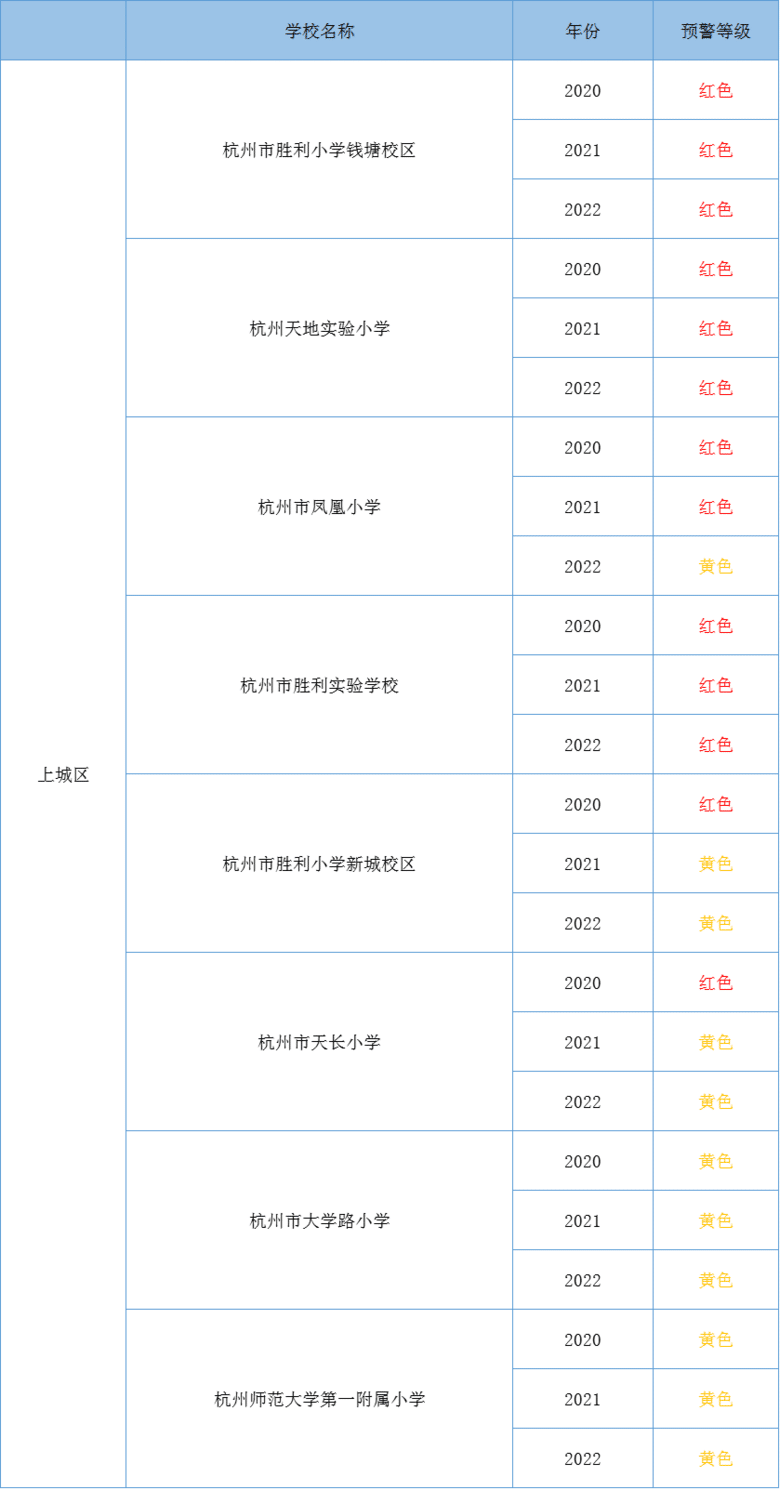 上城區(qū)小學(xué)招生預(yù)警