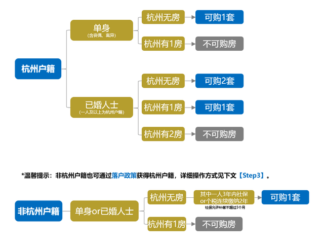 杭州購房政策