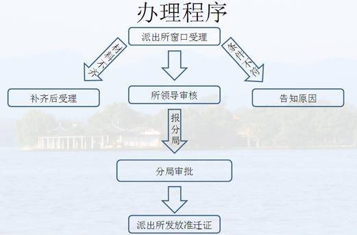 杭州人才引進落戶流程