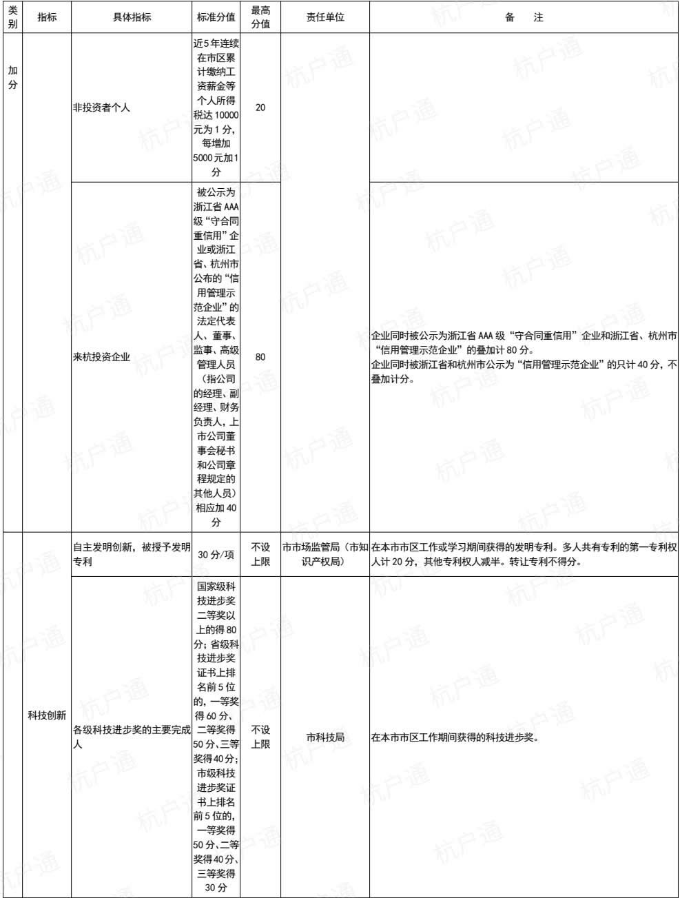 杭州市居住證積分管理指標(biāo)體系