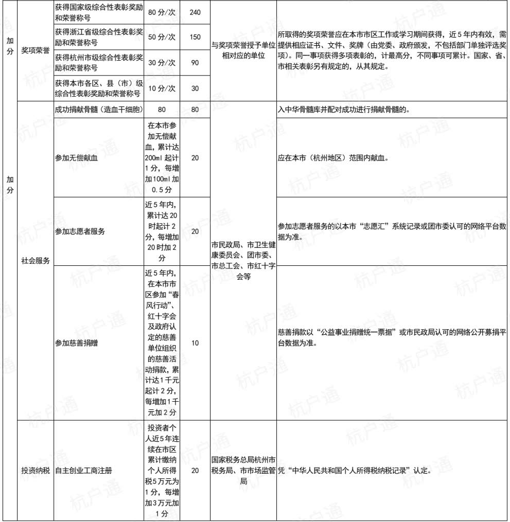 杭州市居住證積分管理指標(biāo)體系