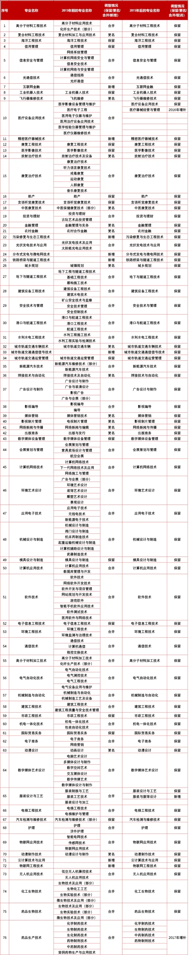 杭州緊缺人才專(zhuān)業(yè)目錄范圍