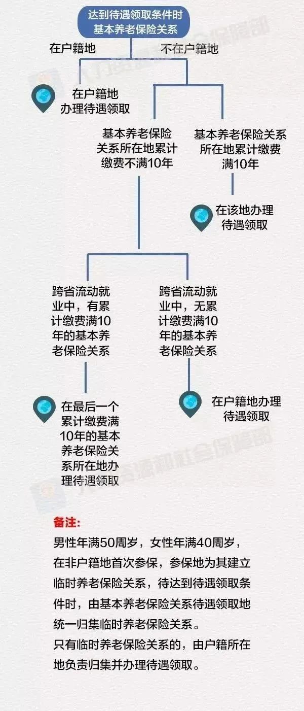社保轉(zhuǎn)移到異地需要什么手續(xù)